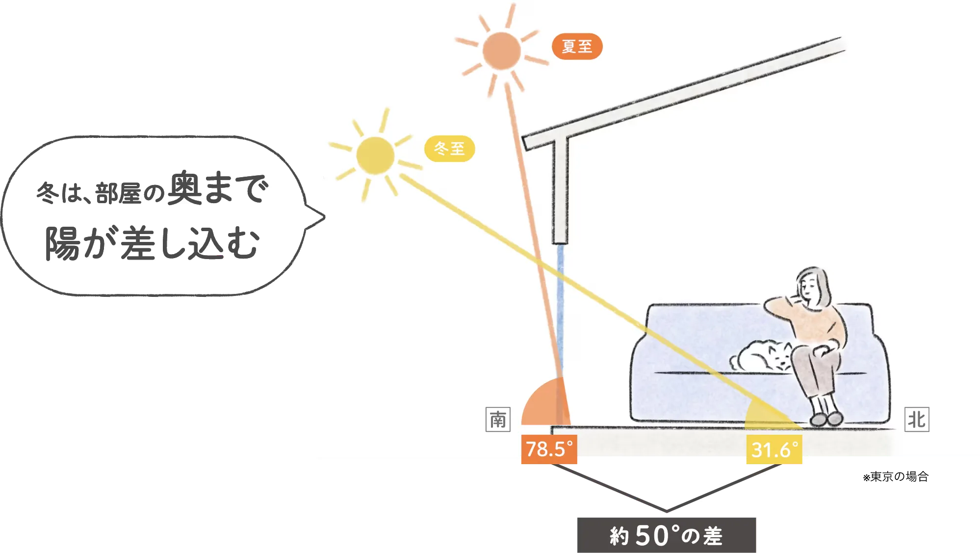 太陽高度　季節　パッシブ