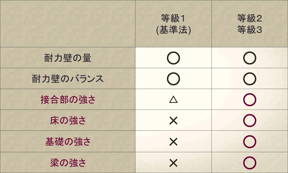 耐震等級3は、等級1とは大きく違う