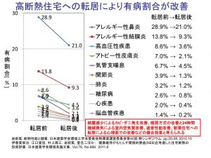 有病割合の改善