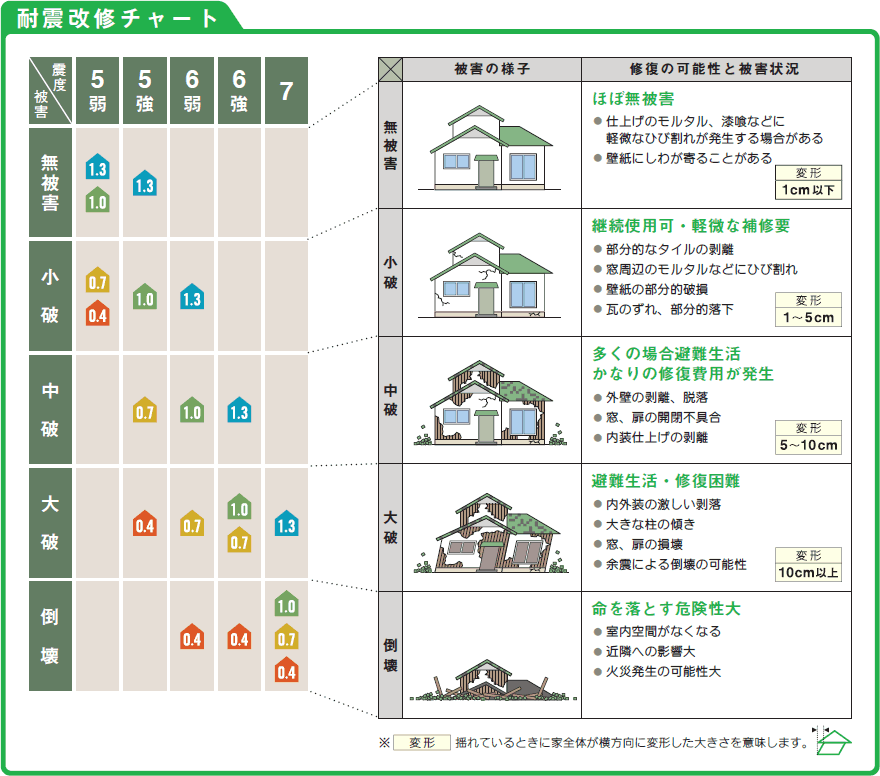 耐震強度と地震の関係