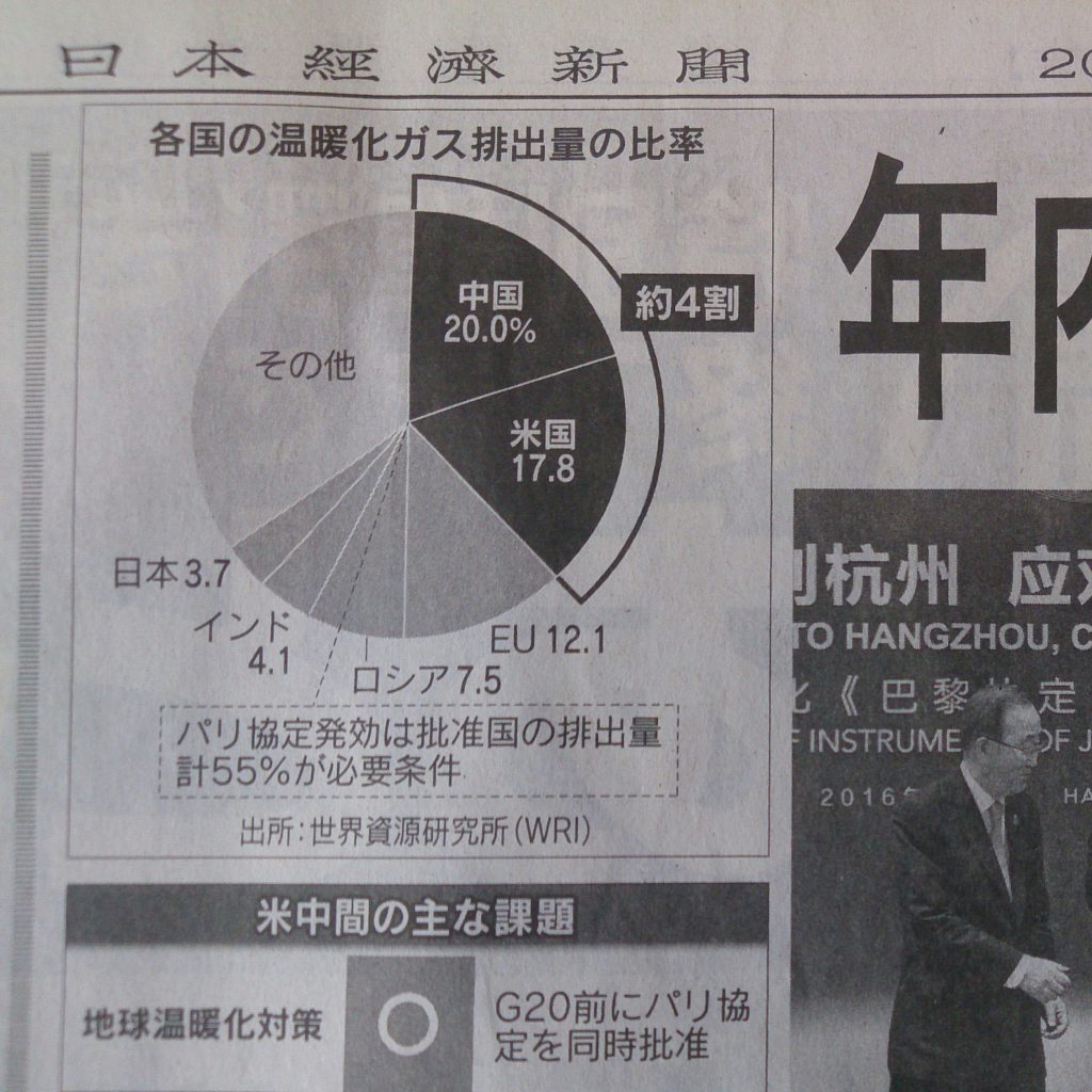 二酸化炭素排出グラフ