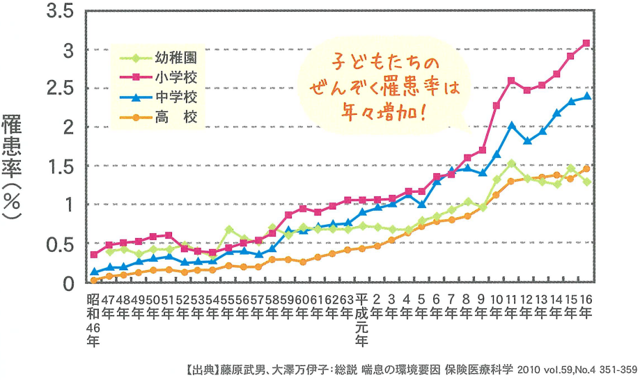 小児ぜんそくが増えている