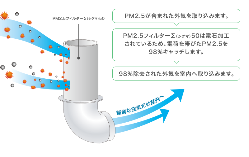 PM2.5除去