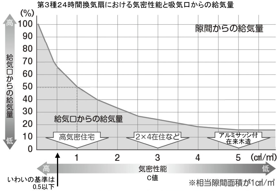 気密性能と換気性能の関係