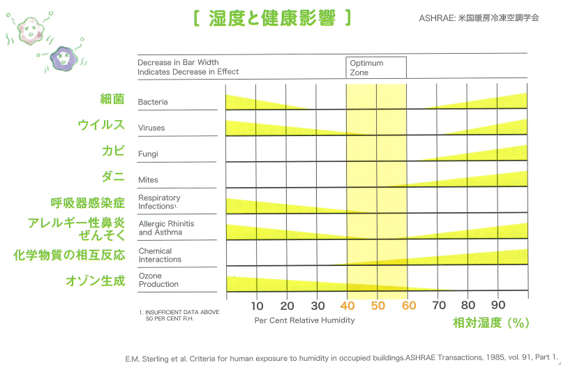 湿度と健康