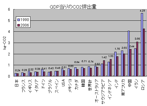 GDPあたりの二酸化炭素量