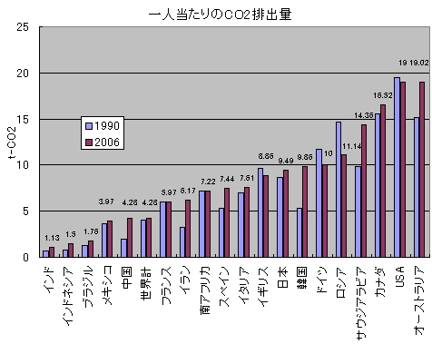 1人当たりの二酸化炭素排出帳