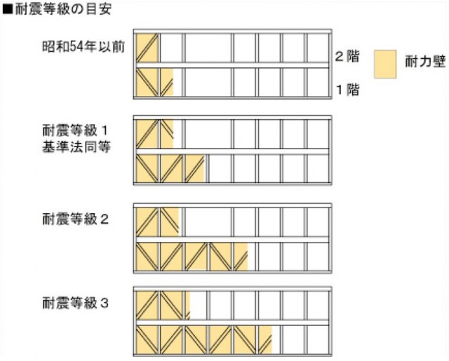 耐震等級の目安