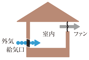 換気性能は気密で決まる