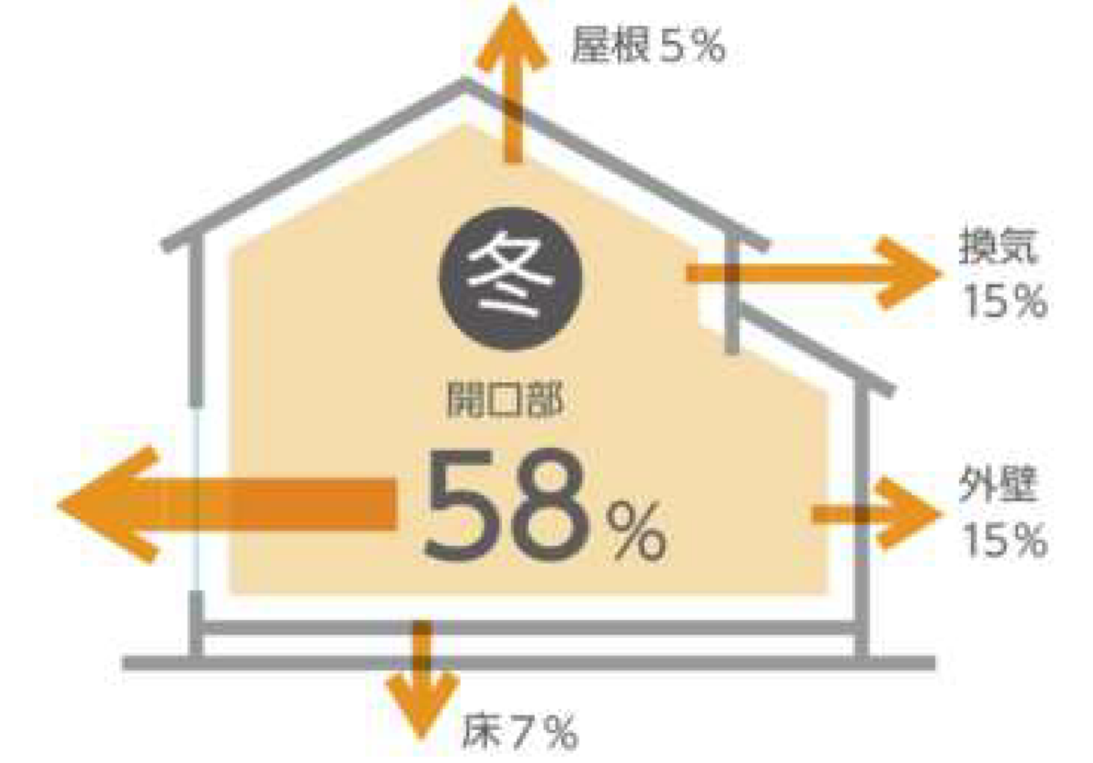 断熱が大切