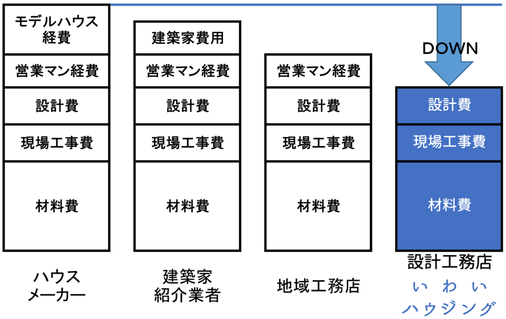 無駄な費用をカット