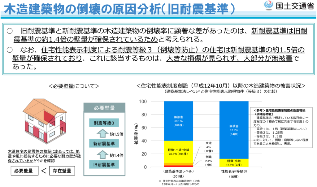 「熊本地震における建築物被害の原因分析を行う委員会」報告書のポイント