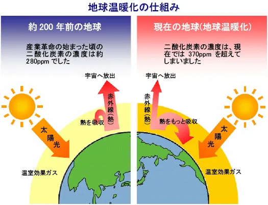 出典：全国地球温暖化防止活動推進センターウェブサイトを参考
