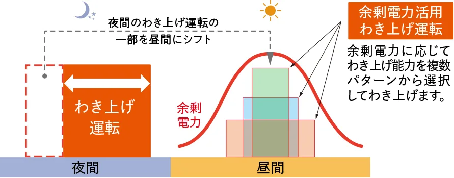 出典：三菱 エコキュート https://www.mitsubishielectric.co.jp/home/ecocute/function/ez.html