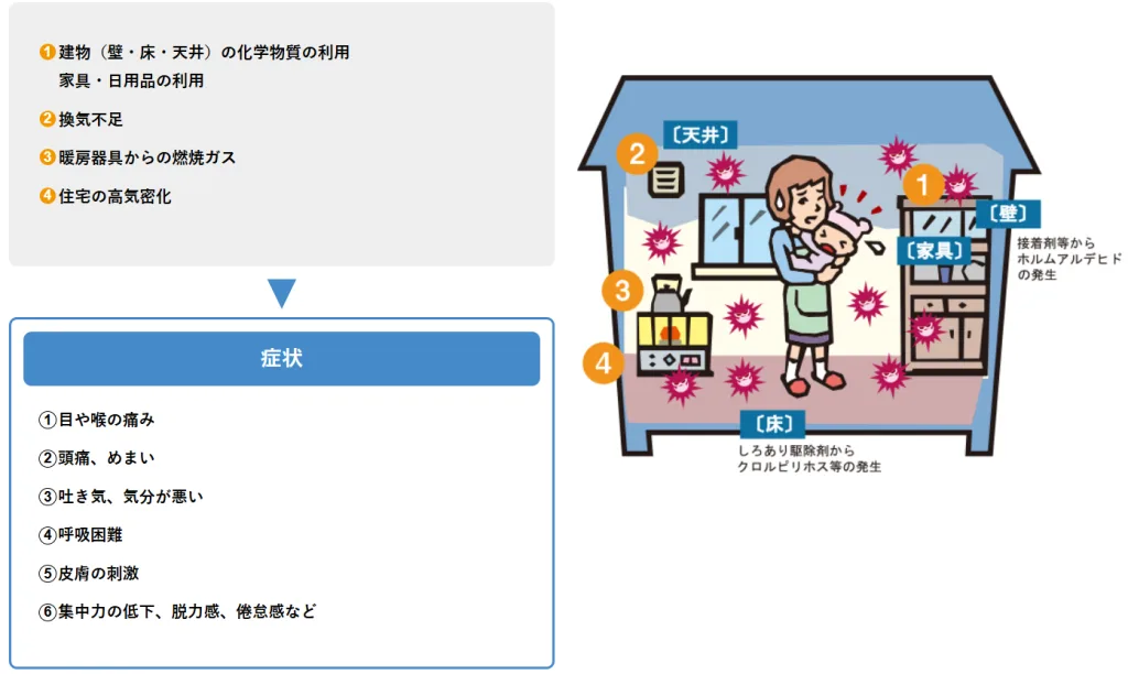 吉野石膏 シックハウス https://yoshino-gypsum.com/special/tokusyu/sickhouse/index