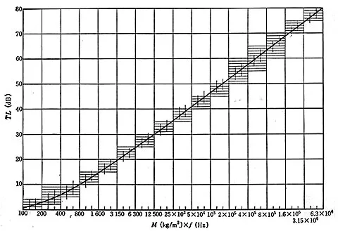 面密度と周波数の積(M×f)と音響透過損失(TL)の関係
(久我新一：遮音材料、技報堂出版、p.29(1978))