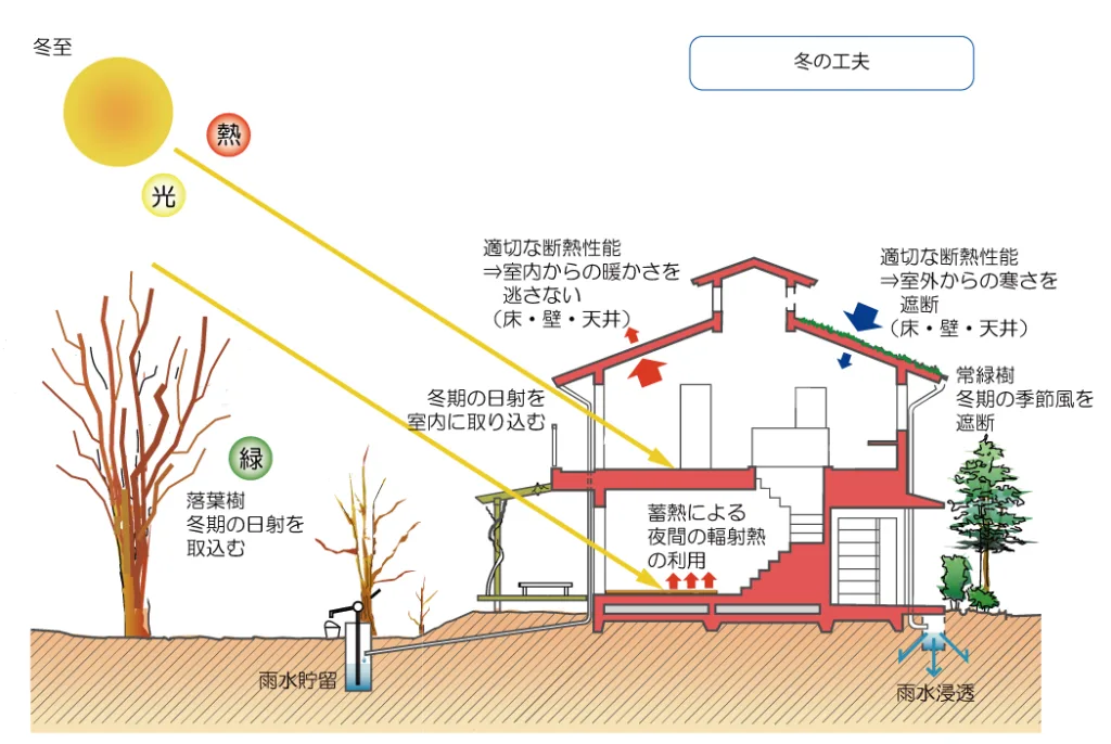 出典：一般社団法人 環境共生まちづくり協会 環境共生住宅とパッシブデザイン https://www.kkj.or.jp/contents/intro_sh/passive_sh01.html