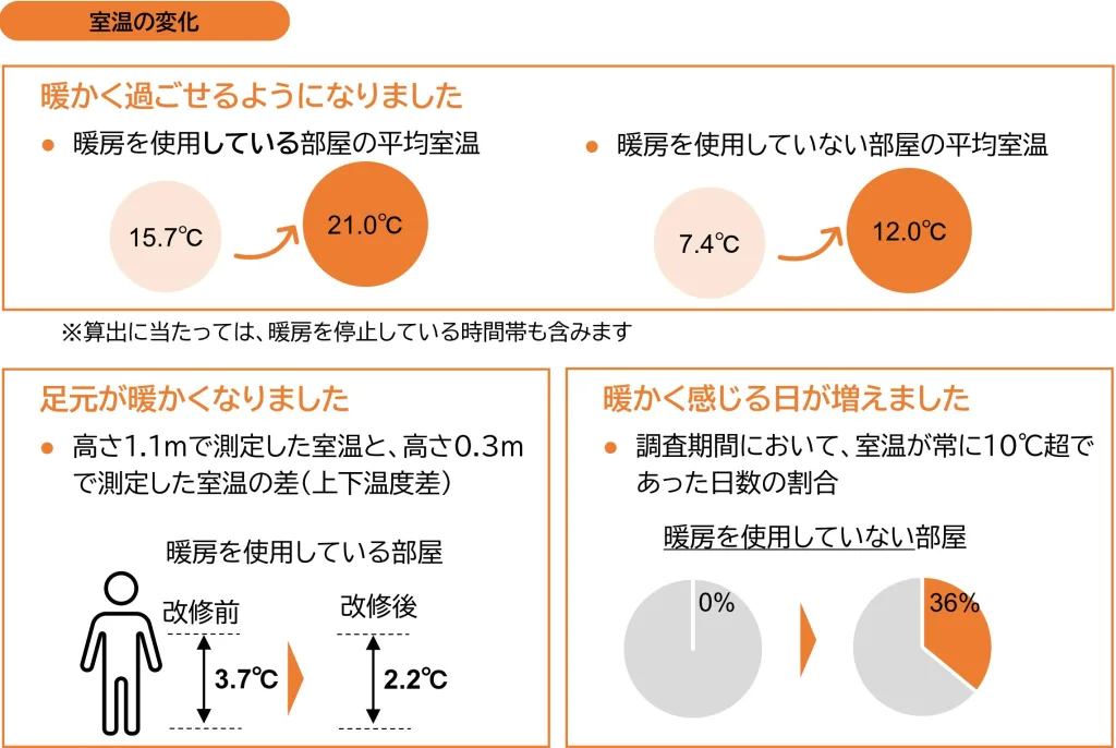 断熱改修 等級４相当に　室温変化
出典：国土交通省パンフレット　「ご自宅の中でよく使う生活空間から優先 して断熱改修しませんか」