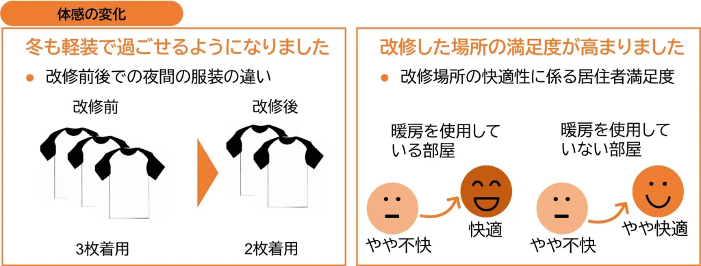 断熱改修 等級４相当に　体感の変化
出典：国土交通省パンフレット　「ご自宅の中でよく使う生活空間から優先 して断熱改修しませんか」