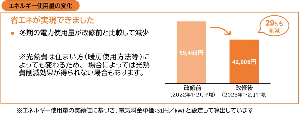 断熱改修 等級４相当に　エネルギー使用量の変化
出典：国土交通省パンフレット　「ご自宅の中でよく使う生活空間から優先 して断熱改修しませんか」